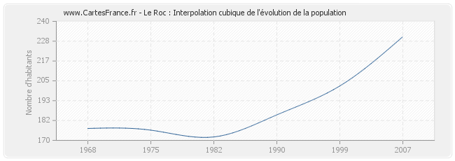 Le Roc : Interpolation cubique de l'évolution de la population